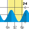 San Clemente tide chart for Sunday, March 24, 2024
