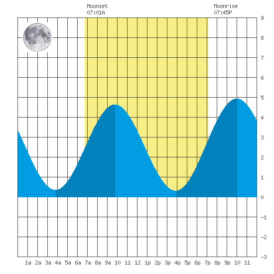 San Clemente tide chart for Monday, March 25, 2024