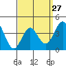 San Clemente tide chart for Wednesday, March 27, 2024