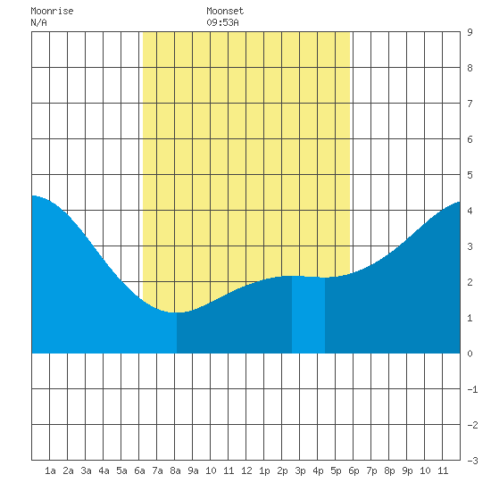 San Clemente tide chart for Saturday, March 2, 2024