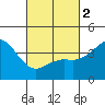 San Clemente tide chart for Saturday, March 2, 2024