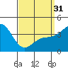 San Clemente tide chart for Sunday, March 31, 2024