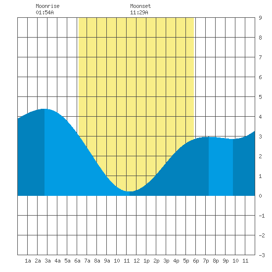 San Clemente tide chart for Monday, March 4, 2024