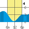 San Clemente tide chart for Monday, March 4, 2024