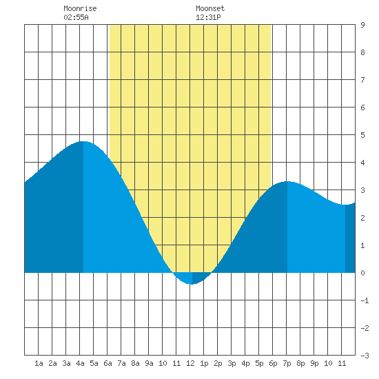 San Clemente tide chart for Tuesday, March 5, 2024