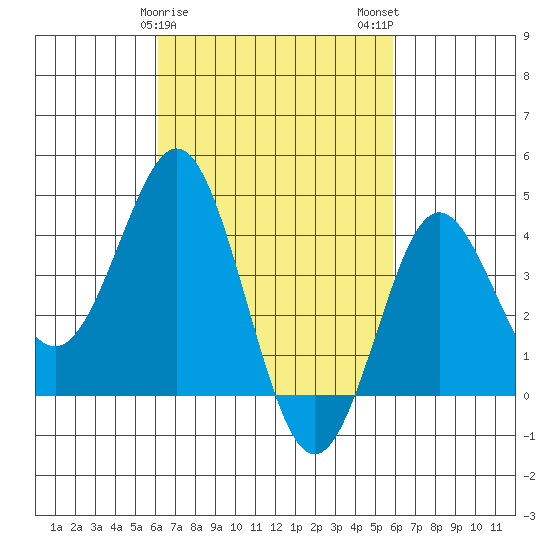 San Clemente tide chart for Friday, March 8, 2024