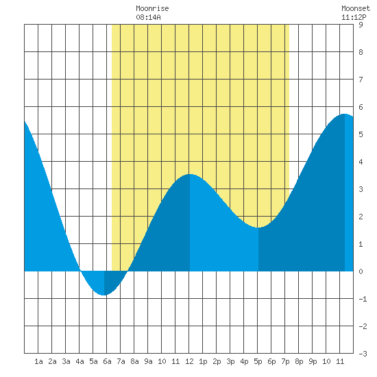 San Clemente tide chart for Thursday, April 11, 2024