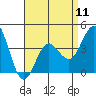 San Clemente tide chart for Thursday, April 11, 2024