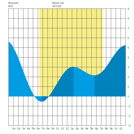 San Clemente tide chart for Friday, April 12, 2024