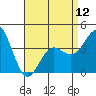 San Clemente tide chart for Friday, April 12, 2024