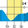 San Clemente tide chart for Sunday, April 14, 2024