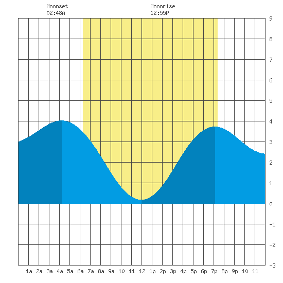 San Clemente tide chart for Tuesday, April 16, 2024