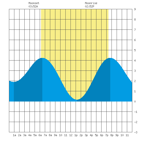 San Clemente tide chart for Thursday, April 18, 2024