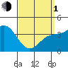 San Clemente tide chart for Monday, April 1, 2024