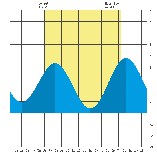 San Clemente tide chart for Saturday, April 20, 2024