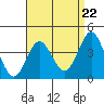 San Clemente tide chart for Monday, April 22, 2024