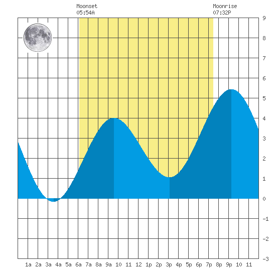 San Clemente tide chart for Tuesday, April 23, 2024