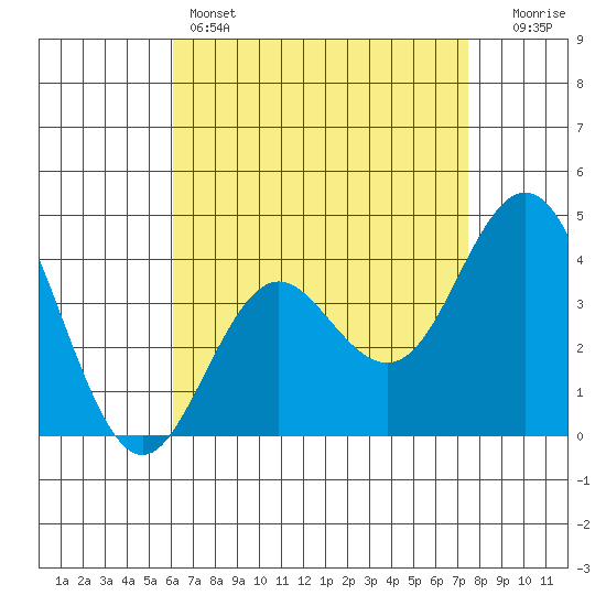 San Clemente tide chart for Thursday, April 25, 2024