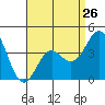 San Clemente tide chart for Friday, April 26, 2024