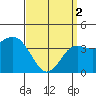 San Clemente tide chart for Tuesday, April 2, 2024