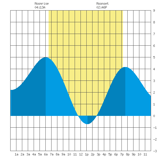 San Clemente tide chart for Thursday, April 4, 2024