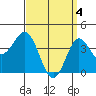 San Clemente tide chart for Thursday, April 4, 2024