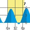San Clemente tide chart for Sunday, April 7, 2024