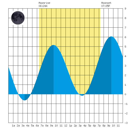 San Clemente tide chart for Monday, April 8, 2024