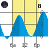 San Clemente tide chart for Monday, April 8, 2024