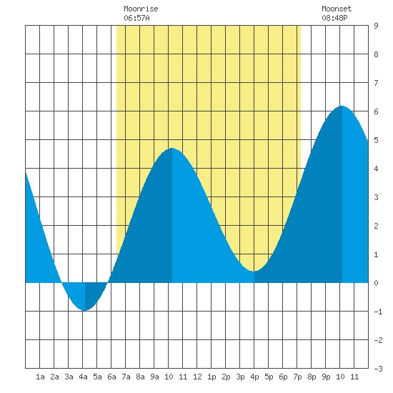 San Clemente tide chart for Tuesday, April 9, 2024