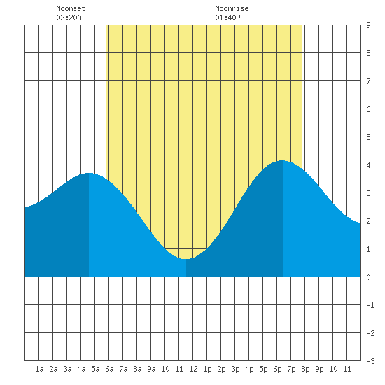 San Clemente tide chart for Thursday, May 16, 2024