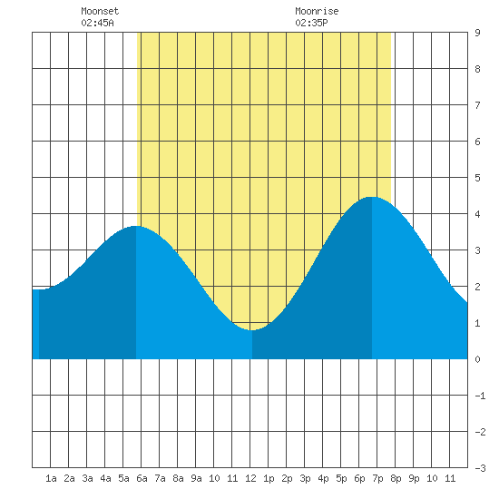 San Clemente tide chart for Friday, May 17, 2024