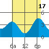 San Clemente tide chart for Friday, May 17, 2024