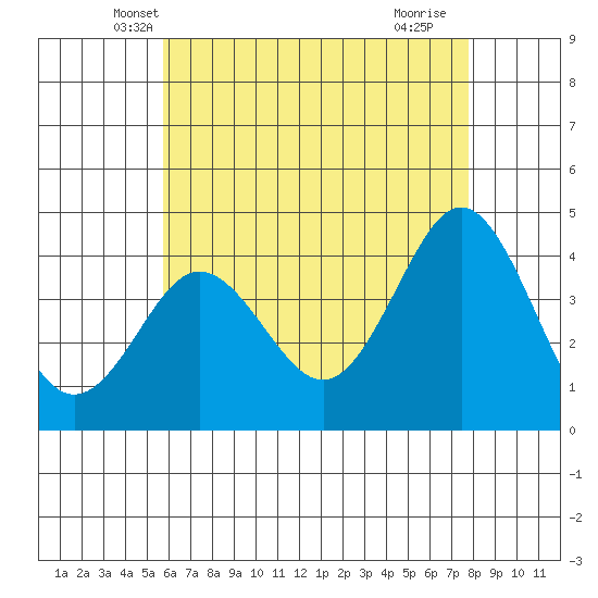 San Clemente tide chart for Sunday, May 19, 2024