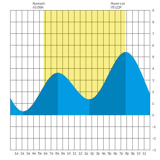 San Clemente tide chart for Monday, May 20, 2024
