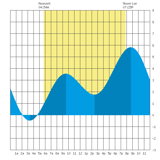 San Clemente tide chart for Wednesday, May 22, 2024