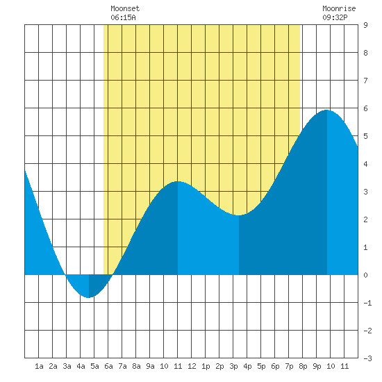 San Clemente tide chart for Friday, May 24, 2024