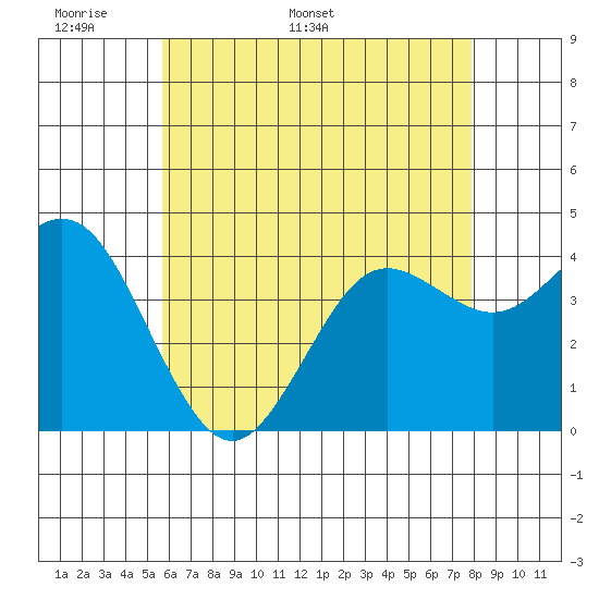 San Clemente tide chart for Wednesday, May 29, 2024
