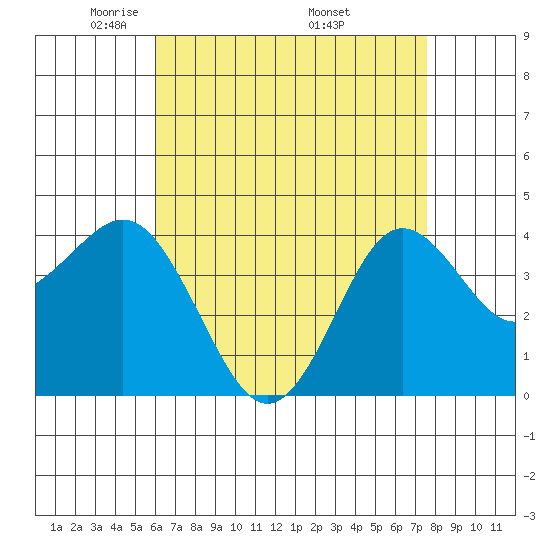 San Clemente tide chart for Thursday, May 2, 2024