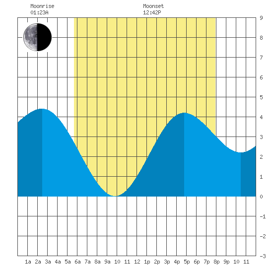 San Clemente tide chart for Thursday, May 30, 2024