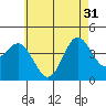 San Clemente tide chart for Friday, May 31, 2024