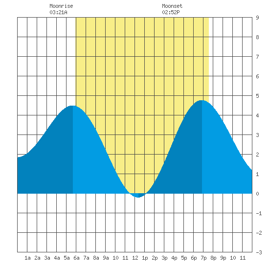 San Clemente tide chart for Friday, May 3, 2024