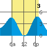San Clemente tide chart for Friday, May 3, 2024