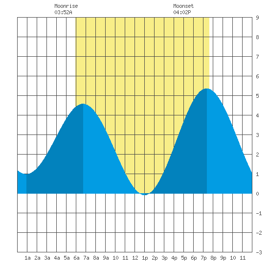 San Clemente tide chart for Saturday, May 4, 2024
