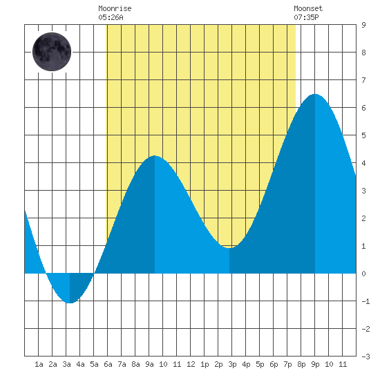 San Clemente tide chart for Tuesday, May 7, 2024