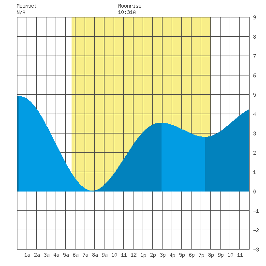 San Clemente tide chart for Tuesday, June 11, 2024
