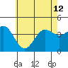 San Clemente tide chart for Wednesday, June 12, 2024