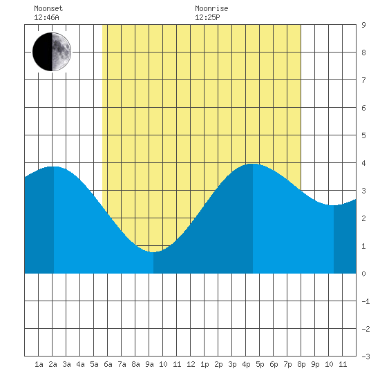 San Clemente tide chart for Thursday, June 13, 2024