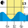 San Clemente tide chart for Thursday, June 13, 2024