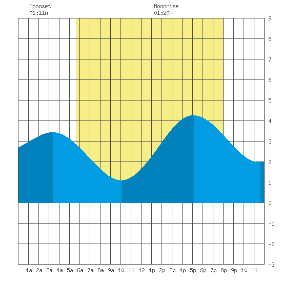 San Clemente tide chart for Friday, June 14, 2024
